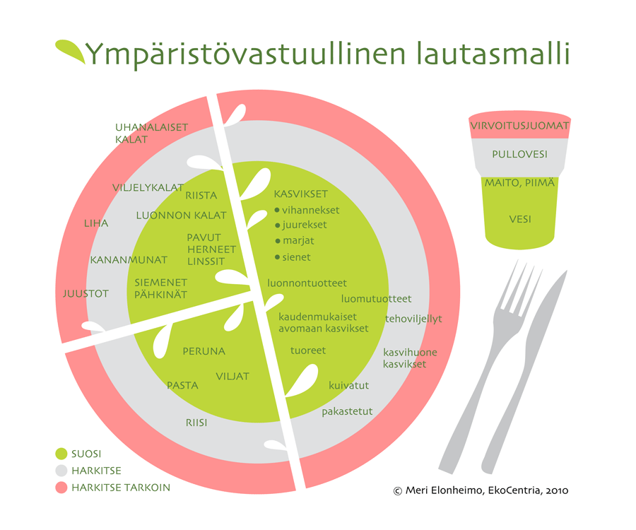 Ympäristövastuullinen lautasmalli Ympäristövastuullinen lautasmalli havainnollistaa ympäristövastuullisia raaka-aine valintoja perinteistä lautasmallia mukaillen.