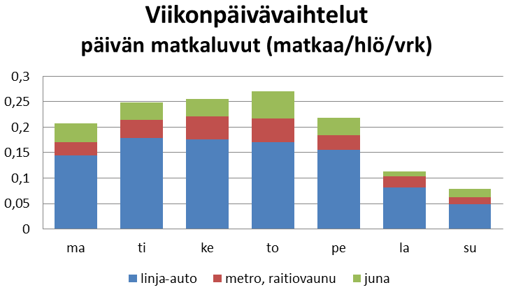 Kuten aiemmin jo todettiin, suomalaisten päivittäisten matkojen matkasuoritteesta alle 10 % tehdään joukkoliikenteellä. Kuvassa 13 on esitetty joukkoliikenteen matkaluvun vuodenaikavaihtelut.