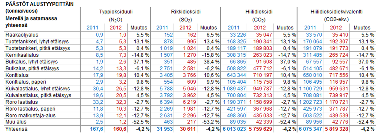 Vuodesta 211 vuoteen 212 Suomen kansainvälisen meriliikenteen tavarakuljetuksista aiheutuneet päästöt muuttuivat eri alustyypeillä eri tavalla. Selvästi eniten vähenivät alustyypin muu alus (n.