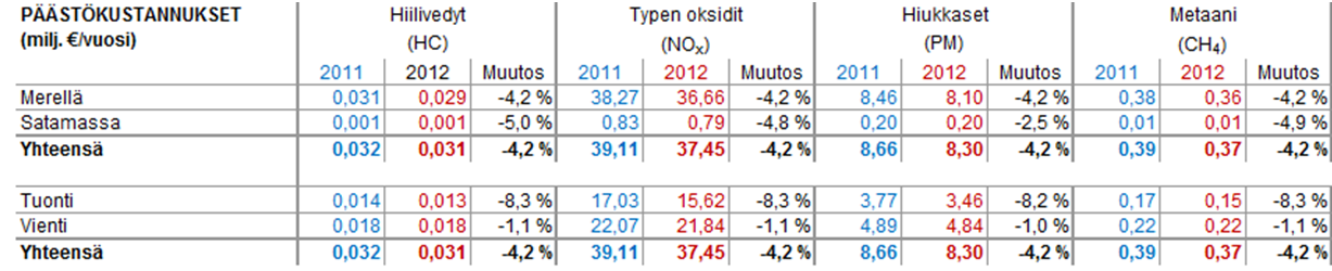 Kuljetussuorite Päästökustannukset (milj. tonnikm/vuosi) Tuonti ja vienti (milj.