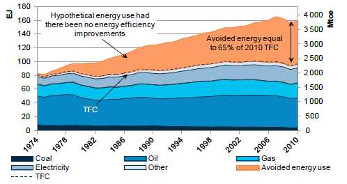 Energiatehokkuus Ensimmäinen polttoaine : Energiatehokkuuden kehitys 11 IEA-maassa, 1974-2010 IEA: Energy Efficiency Market Report 2013 Hypoteettinen energiankulutus jos energiatehokkuuden