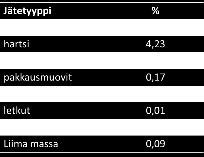 Kuva 2. Lujitemuovien lämpöarvoja Tutkimuksen perusteella erityisesti veneteollisuudessa syntyvä jäte sisältää runsaasti muitakin jakeita kuin pelkkää laminaattia. Joukossa on mm.