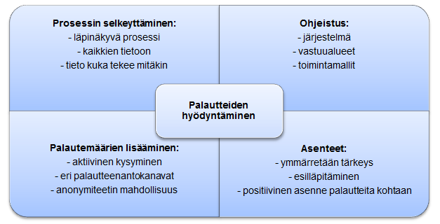 Tärkeimmät johtopäätökset ovat, että asiakaspalauteprosessia ei koeta kovinkaan selkeäksi eikä eri henkilöiden roolia siinä tunneta.