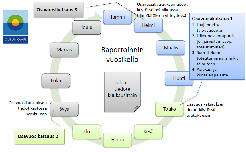 Palautteen käsittely ja hyödyntäminen Seuraavassa on kuvattu eri palautemuotojen käsittelyprosesseja ja vastuutahoja.