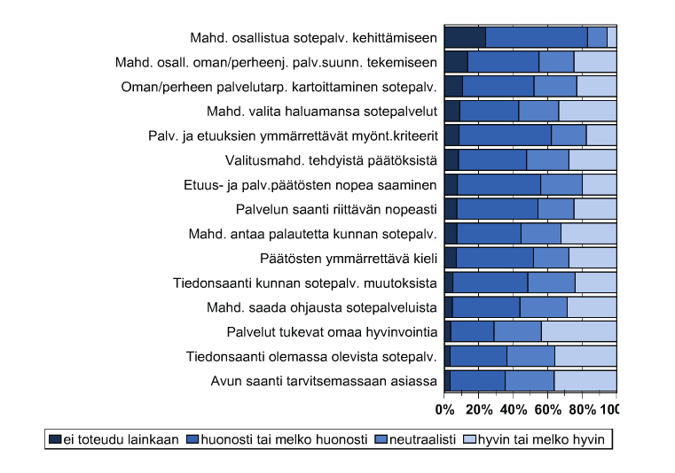 Asiakaslähtöisyyden toteutuminen sosiaali- ja terveyspalveluissa kansalaisten mielipide Sosiaali- ja