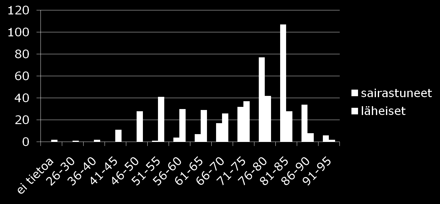 IKÄJAKAUMA - 59 lääkäriä rekrytoinut 288