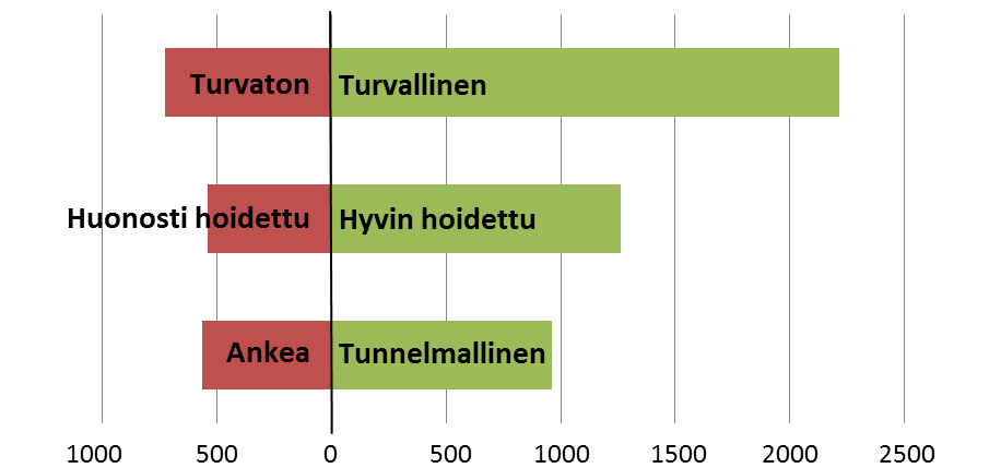 Kun reittejä tarkastellaan kartalla, voidaan todeta, että myönteiset reittikokemukset jakautuvat tasaisesti koko alueelle, kun taas kielteiset reittikokemukset muodostavat hieman harvemman verkon,