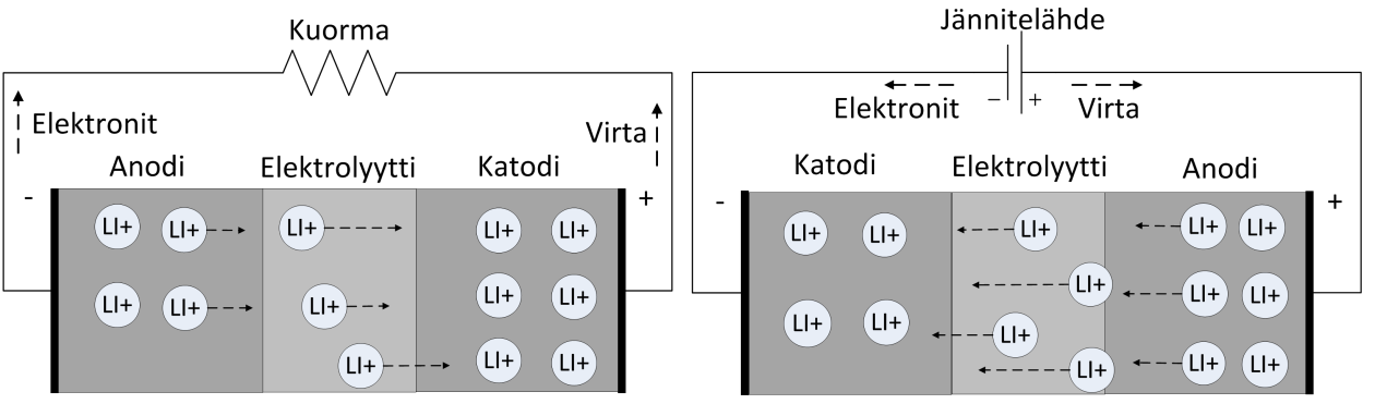 35 elektrolyyttejä sekä anodi- että katodimateriaaleja on olemassa useita. Liikennevälinekäyttöjen kannalta lupaavimmat akkuteknologiat pohjautuvat litiumiin sen parhaan energiatiheyden takia.