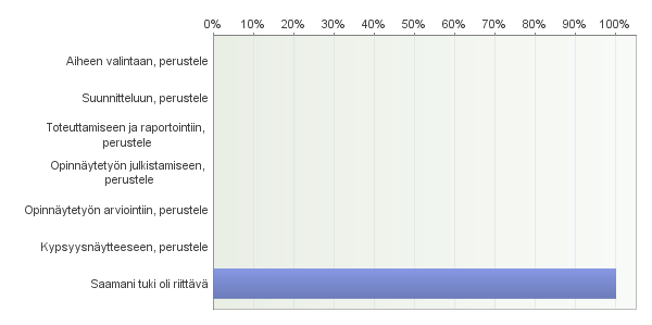 osittain osittain Henkilökohtaiset ohjauskeskustelut opinnäytetyön ohjaajani kanssa auttoivat 0% 0% 0% 0% 0% 100% 1 6 opinnäytetyötäni eteenpäin Ohjauskeskustelut seminaareissa auttoivat