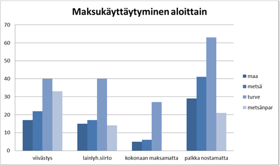 Sopeutustoimenpiteet kyllä ei Yhteensä Viivästyttetty laskujen tai verojen maksamista 22,84% 77,16% 232 Siirretty lainanlyhennysten aikatauluja 18,58% 81,42% 226 Jätetty