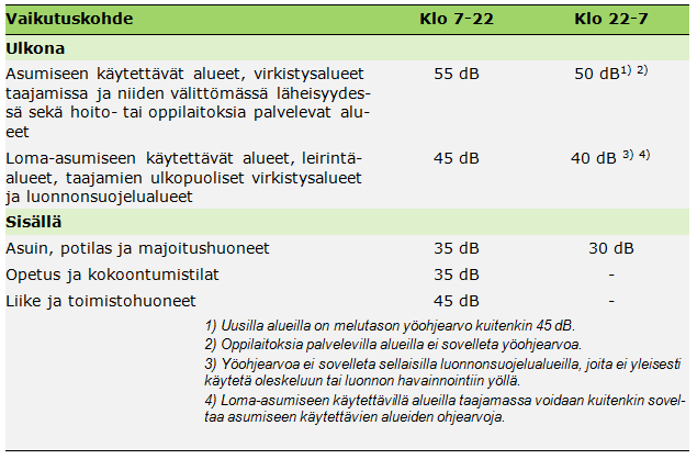 FCG SUUNNITTELU JA TEKNIIKKA OY Kaavaselostus 47 (56) Ympäristöministeriön tuulivoimarakentamisen ohjeessa (4/2012) todetaan, ettei valtioneuvoston päätöstä melutason ohjearvoista (VNp 993/1992)