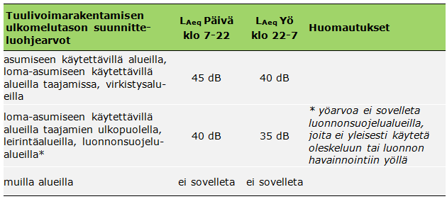 FCG SUUNNITTELU JA TEKNIIKKA OY Kaavaselostus 48 (56) Kuva 21 Ympäristöministeriön tuulivoimarakentamisen ulkomelun suunnitteluohjearvot.