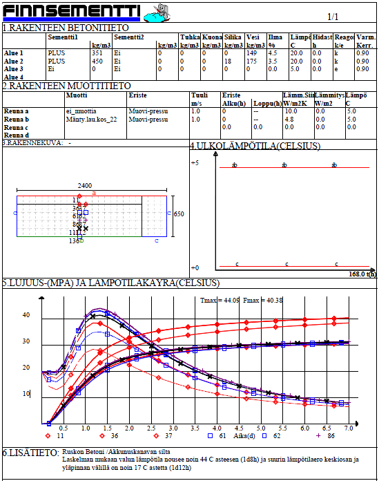 LIITE 2: FINNSEMENTTI OY:N LASKELMAT AKKUNUSKANAVAN SILLAN LEVENNYSOSAN BETONIN HYDRATAATIOLÄMMÖN JA
