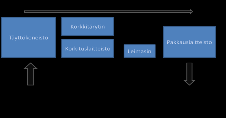 12 3 KORKITUSLAITTEISTON SUUNNITTELU Linjasto koostuu karkeasti jakaen neljästä toimilaitteesta sekä korkkitäryttimestä jolla korkit saadaan korkituslaitteistolle.