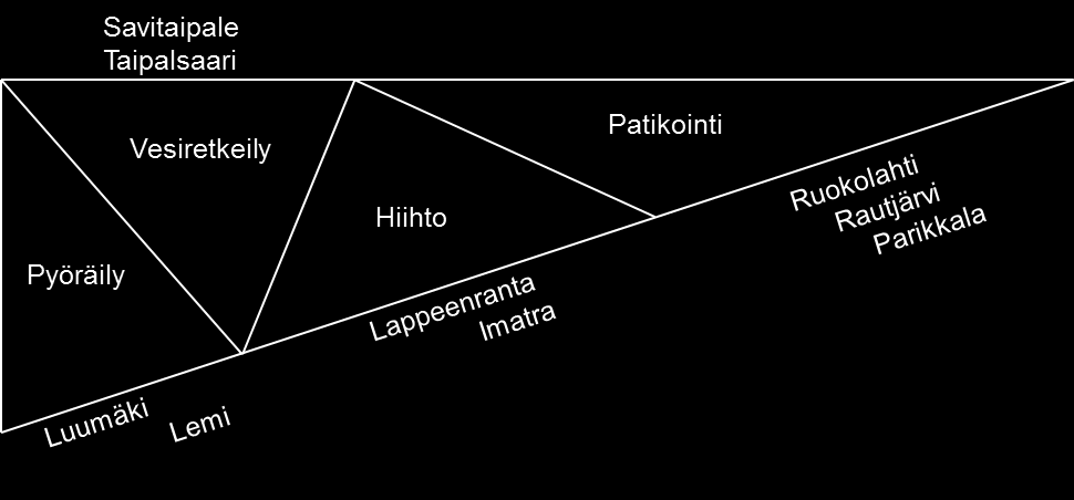 Yksi näkökulma on miettiä ensin palveluita ja niiden välille reittejä. Toinen on pohtia maakuntamme vahvuuksien hyödyntämistä. Vesiretkeilyreiteille luontevin ympäristö on Saimaa.