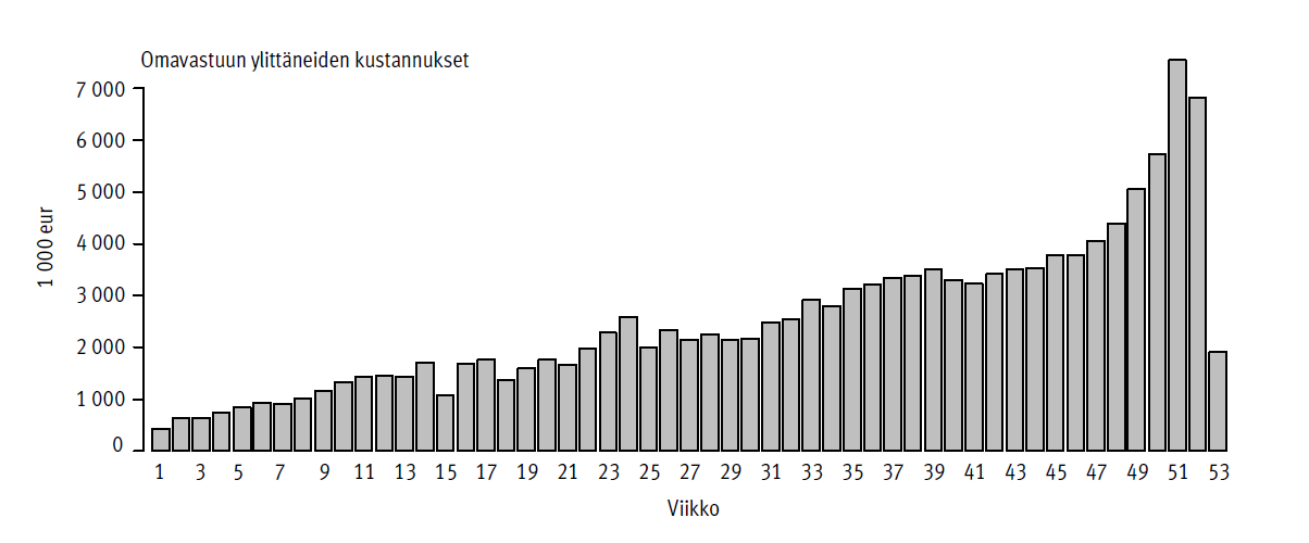 Viikoittaiset lääkekustannukset lääkekaton