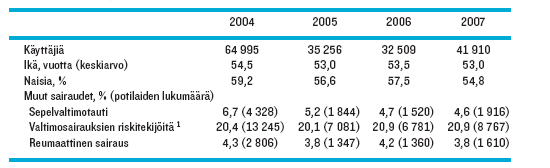 Uudet koksibien käyttäjät tammi-maaliskuussa 2004 2007