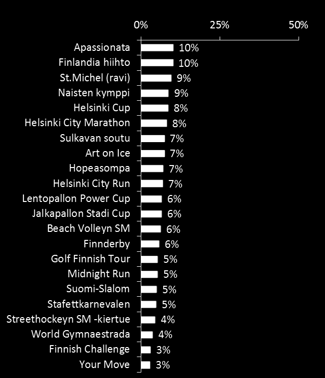 Urheilutapahtumat 15+ Väestö Kuinka kiinnostunut olet