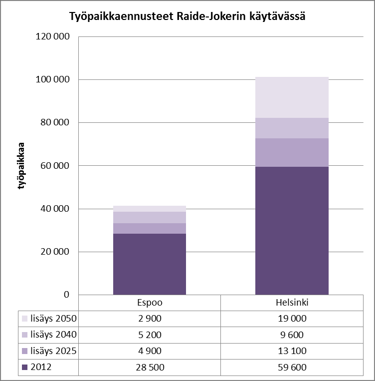 Raide-Jokerin käytävän (ennustealueet,