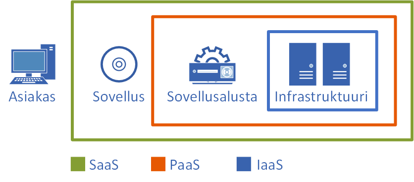 7 3 PILVIPALVELUT Pilvipalveluilla tarkoitetaan toimintamallia, jolla tarjotaan palveluita käyttäjille verkon ylitse.