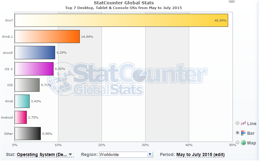 Käyttöjärjestelmien yleisyys Windws-7 tistaiseksi ylivimaisesti