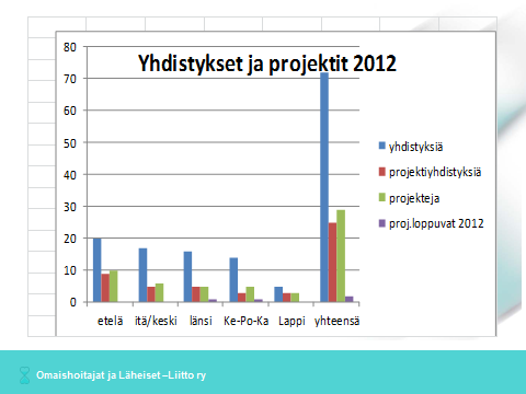 Aluetyön tavoite Liiton aluetyön tavoite on tukea omaishoidon toteuttamista.