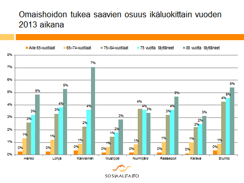 Kuntayhtymällä on tavoite, jonka mukaan yli 75 vuotiaista kotona asuisi Karkkilassa 91 % ja Vihdissä 90 %. Karkkilassa kotona asuvien prosentuaalinen osuus laski ja tavoitetta ei täysin saavutettu.