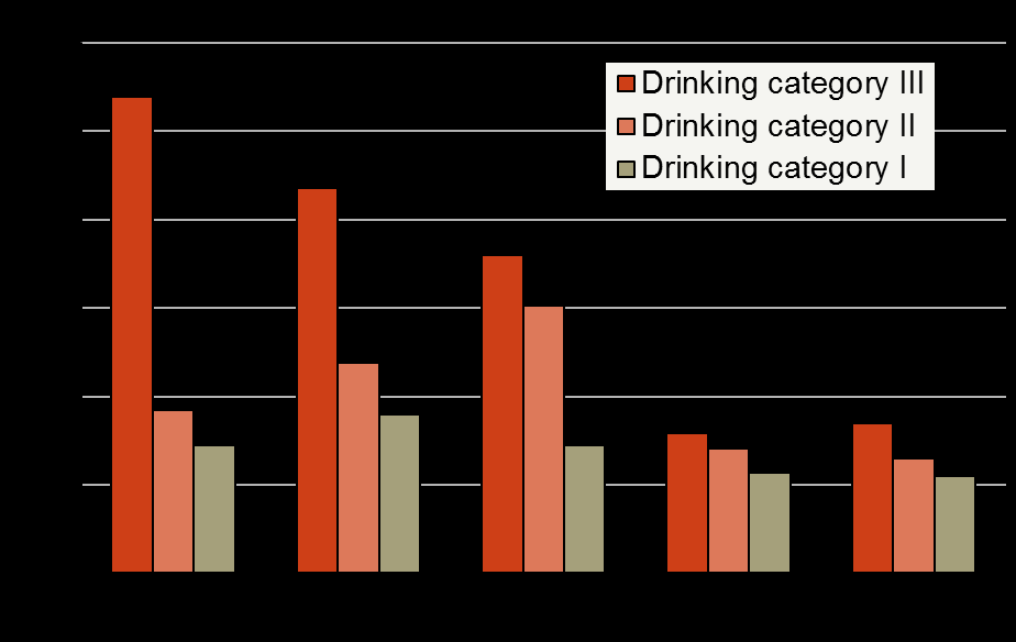 The relevance of the reduction of alcohol consumption is demonstrated by a downward shift in WHO risk category Relative risk by average drinking category Very high-risk consumption: