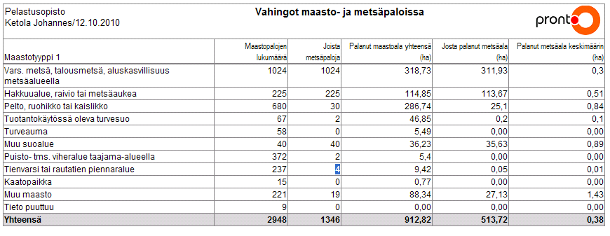 Tilastot Parametritilastosta Onnettomuustilastot Maastopalot Vahingot