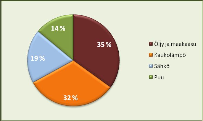 22 KESTÄVÄ YHDYSKUNTARA- KENNE Kaupunkisuunnittelulla voidaan vaikuttaa erityisesti liikenteen aiheuttamiin kasvihuonekaasupäästöihin.