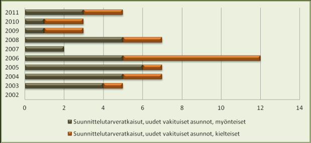 Uudet alueet tulisi sijoittaa hyvien kevyenliikennereittien ja joukkoliikenne yhteyksien varrelle, ei kuitenkaan kovin kauas kunnan keskustasta ja palveluista.