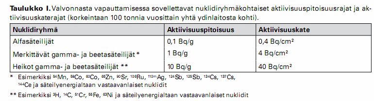 16 yhteen laskettu massa alittaa 100 tonnia vuodessa ja jäte viedään kaatopaikalle tai kierrätysmetallin sulatukseen. (YVL 8.2, 4.