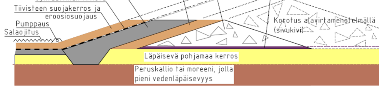 Padon periaatteellinen rakenne on esitetty kuvassa 1 ja sen keskeisimmät osat ovat altaan puoleisen luiskan pinnasta lukien seuraavat: - Luiskan eroosiosuojaus ja synteettisen tiivisteen suojakerros