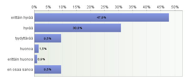 8 Kirjastoauton asiakaspalvelu 13 Vastaajista 79 % oli sitä mieltä, että henkilökunnalta saatu palvelu oli erittäin hyvää tai hyvää. Huonoa tai erittäin huonoa palvelu oli 2 % mielestä.