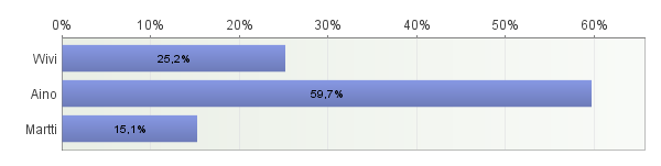 2.2 Ikä 4 Eniten vastaajia (59 %) oli 7-9 -vuotiaiden ikäryhmästä.