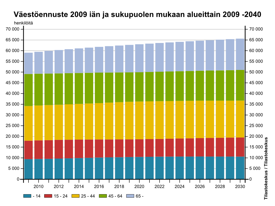 MAANKÄYTTÖVAIHTOEHDOT Väestötavoite Tilastokeskuksen ennusteen mukaan (2009) Yli 65-vuotiaiden