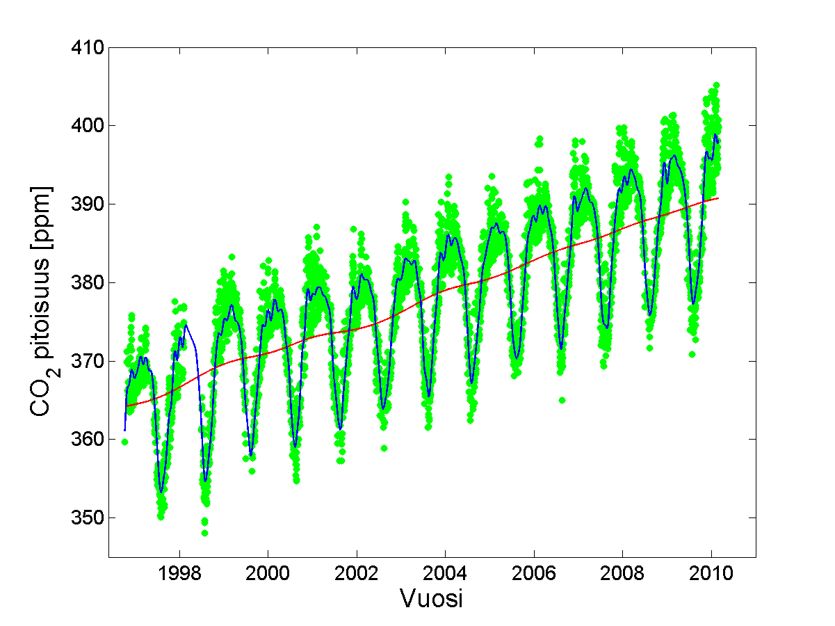 ILMAKEHÄN CO2-PITOISUUS ILMATIETEEN LAITOKSEN