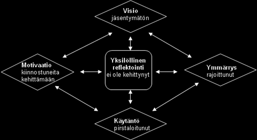 18 Kuva 2. Yhteenveto tutkimustuloksista Shulman ja Shulman in (2004, 260) malliin yhdistettynä.