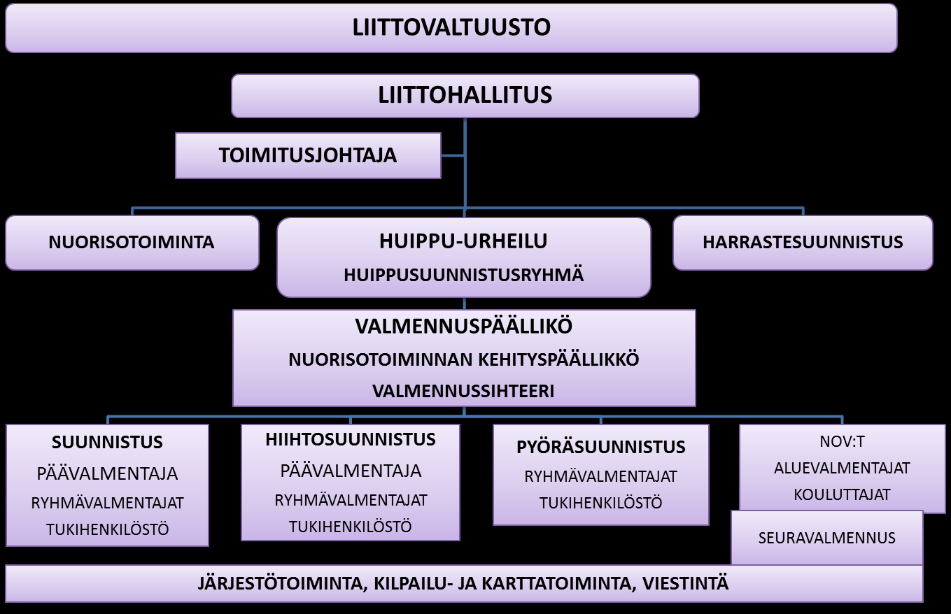 VALMENNUSJÄRJESTELMÄ 3 (46) SUUNNISTUSLIITON VALMENNUSJÄRJESTELMÄ 1.