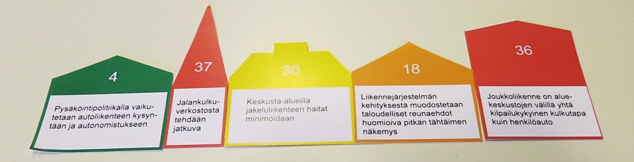 HKR Julkinen ulkotila houkuttelee liikkumaan kestävästi (myös rakennusvalvonnan vastuulla) Kaupunkitila ja elävät kadut Liikennejärjestelmä vastaa ilmastotavoitteisiin Saavutettavuus kestävillä