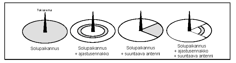 TDMA:ssa taajuuskaista jaetaan useiksi kanaviksi, jotka pinotaan lyhyiksi aikajaksoiksi, joten yhtä kanavaa voidaan käyttää useaan puheluun signaalien sekoittumatta.