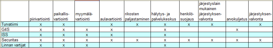 2 Taulukkoon (taulukko 1) on koottu palvelukartoituksen tulokset.