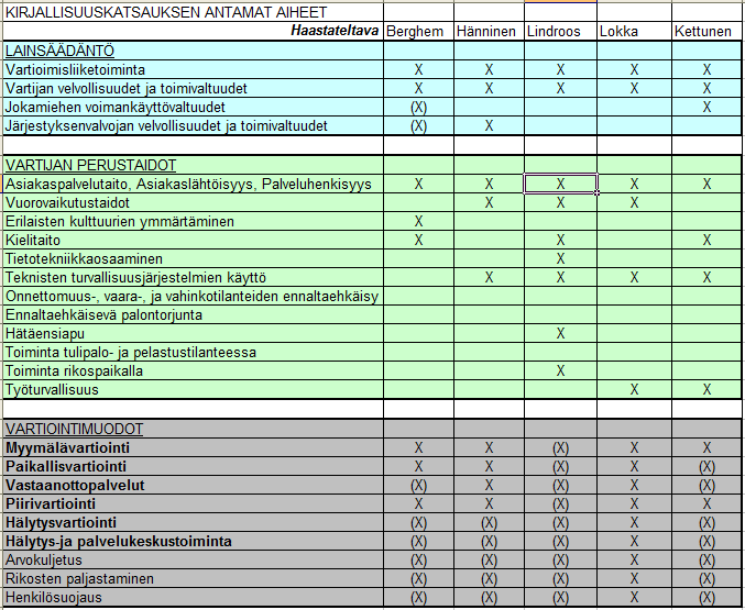 3 Kaikki haastateltavat mainitsivat vartiointiliiketoimintaa ja vartioita koskevan lainsäädännön sekä asiakaspalvelun olevan toivottavia opetusaiheita.