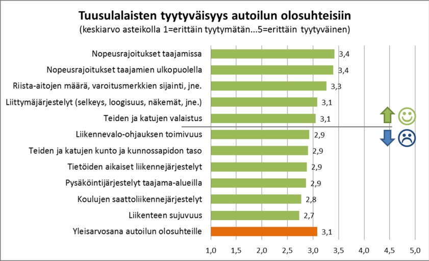 ylinopeudet kevyen liikenteen yhteys puuttuu suojateiden näkemäongelmat puuttuva valaistus autoilijat eivät kunnioita suojateitä mopot kevyen liikenteen väylällä talvikunnossapidon laatupuutteet;