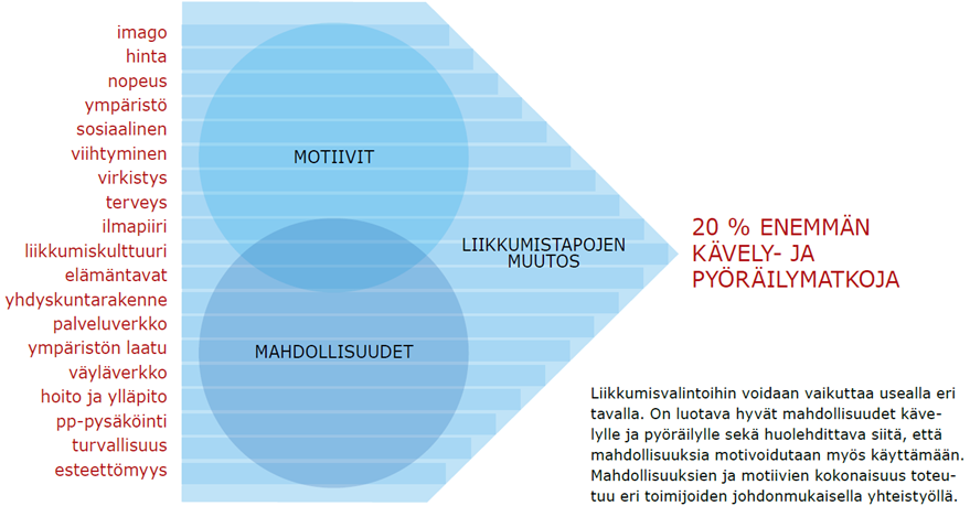 Arkiliikunnan edistäminen tukee liikenneturvallisuustavoitteita Liikenneturvallisuustilanteeseen, liikenneonnettomuuksien määrään, vakavuuteen ja koettuun turvattomuuteen, vaikuttavat myös