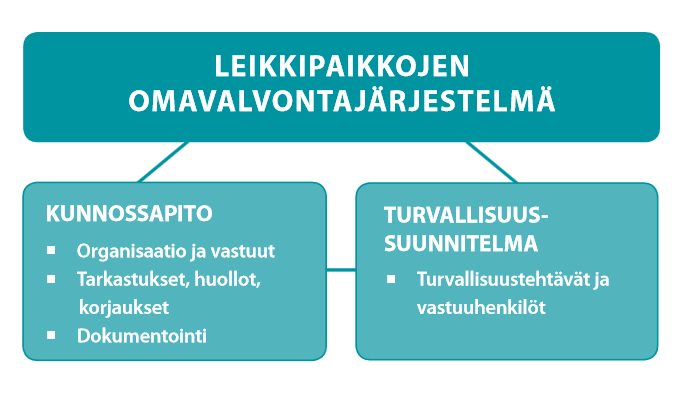 75, TEK 11.12.2014 18:30 / Pykälän liite: Leikkialueiden Omavalvontasuunnitelma - Tilapalvelu 2 OMAVALVONTA JÄRJESTELMÄ 2.