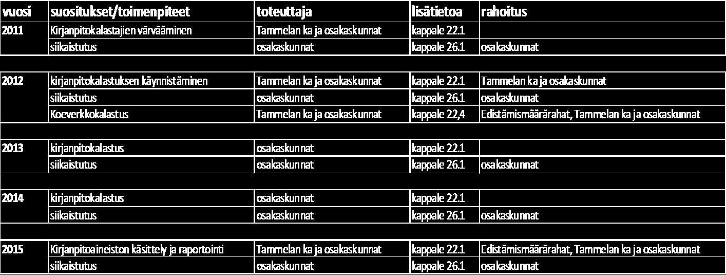 Kirjanpitokalastuksen avulla saataisiin tulevina vuosina tietoa istutusten tuloksellisuudesta, kalankantojen muutoksista. Ruostejärvellä on suoritettu vuosina 2006-2008 hoitokalastuksia.