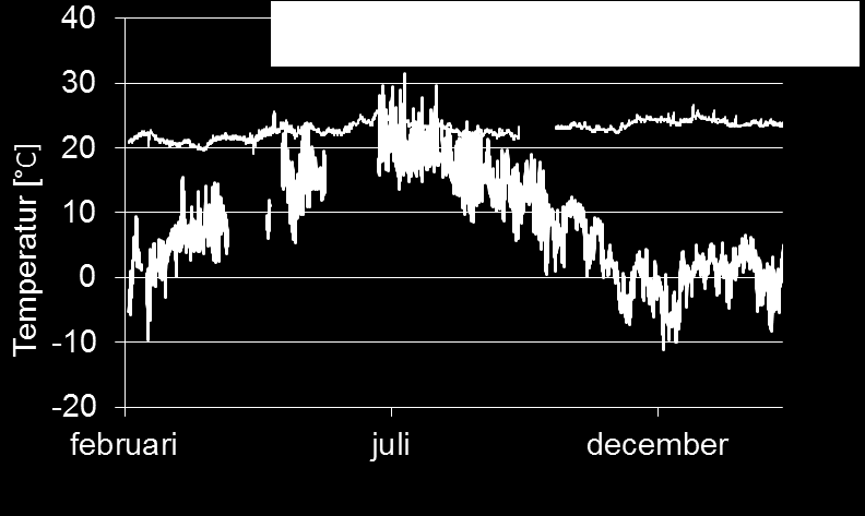 T [ºC] kwh Resultat - Temperaturer Tulokset-