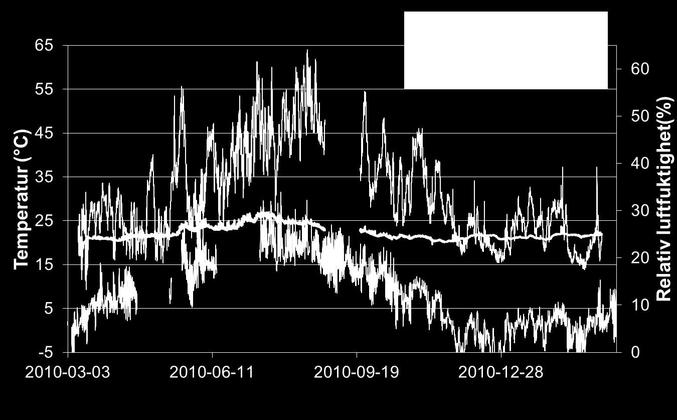 T (ºC) RH (%) Resultat - Luftfuktighet Tulokset - ilmankosteus Utomhus temp / Ulko lämp.