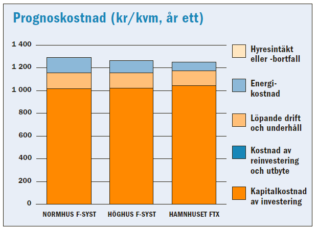 Beräknad energianvändning Arvioitu energiankulutus Total Yhteensä Andel värme Lämmön osuus Andel varmvatten Lämminveden osuus Andel el Sähkön osuus (kwh/m2,